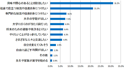 学生の意識調査からみる青山学院大学の学生像 青山学院大学