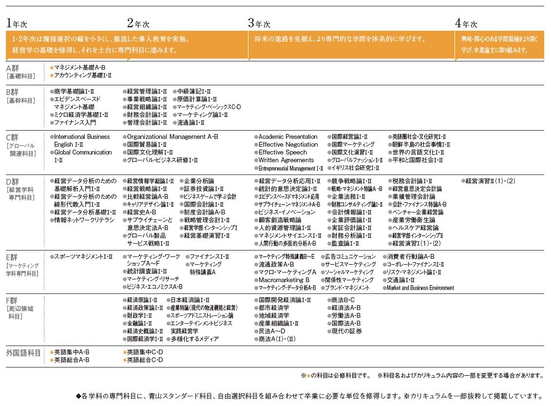 学びの特色とカリキュラム 経営学科 青山学院大学