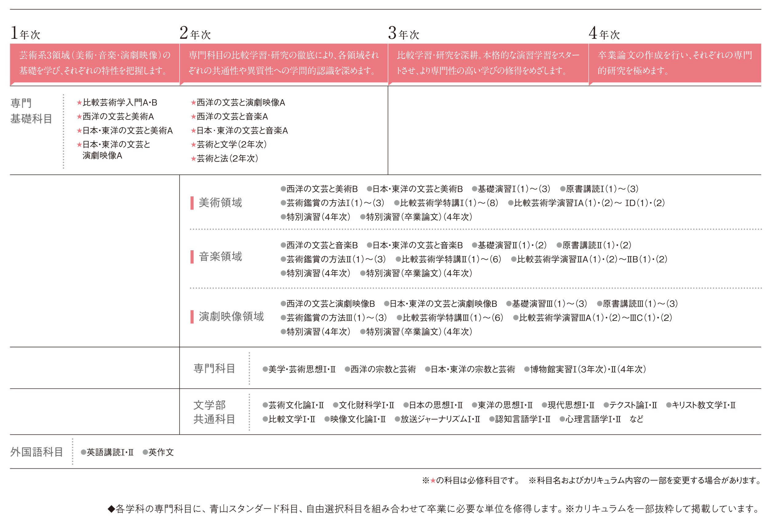 学びの特色とカリキュラム 比較芸術学科 青山学院大学