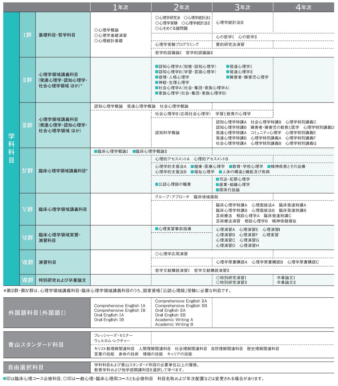 学びの特色とカリキュラム 心理学科 青山学院大学
