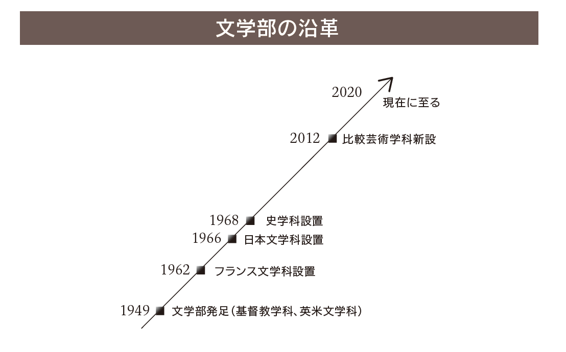 学部概要 文学部 青山学院大学